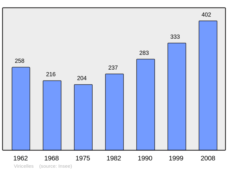 Soubor:Population - Municipality code 42335.png