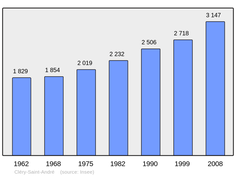 Soubor:Population - Municipality code 45098.png