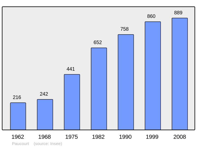 Soubor:Population - Municipality code 45249.png