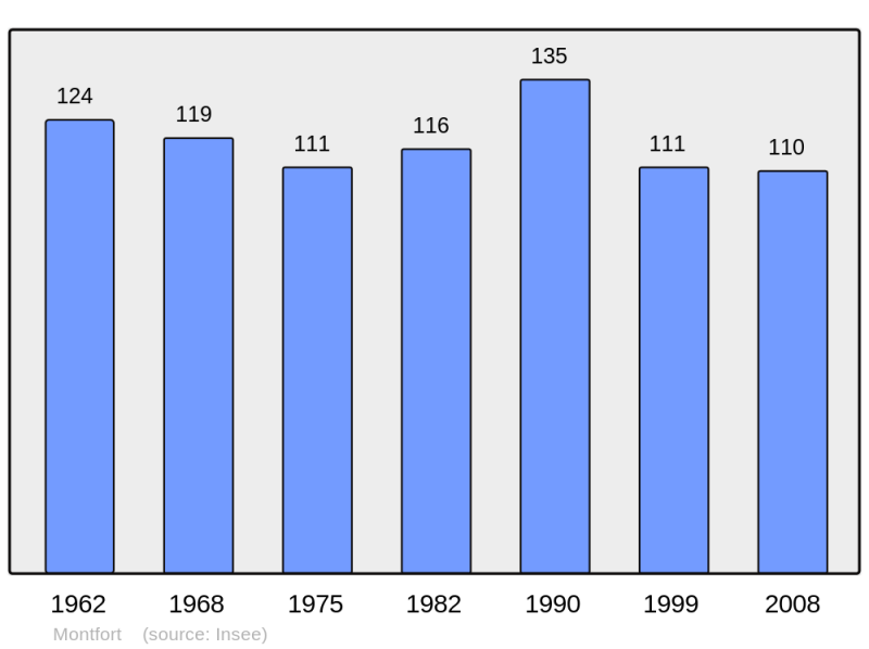 Soubor:Population - Municipality code 49207.png