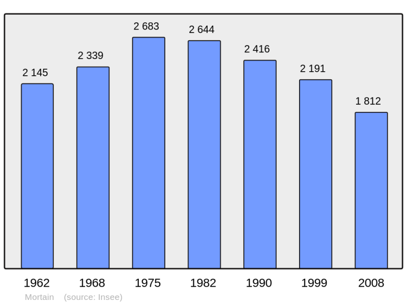 Soubor:Population - Municipality code 50359.png