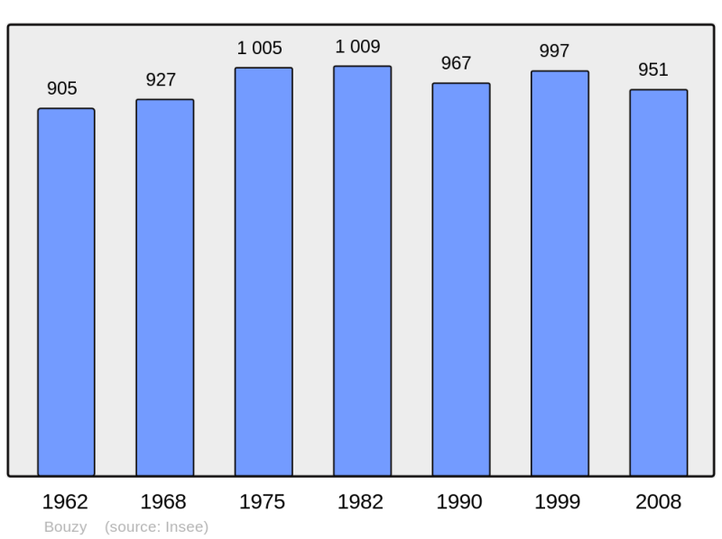 Soubor:Population - Municipality code 51079.png