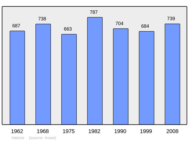 Soubor:Population - Municipality code 54253.png