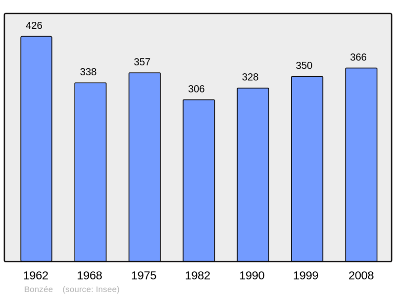 Soubor:Population - Municipality code 55060.png