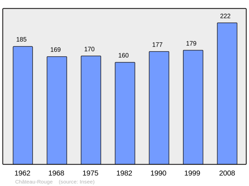 Soubor:Population - Municipality code 57131.png