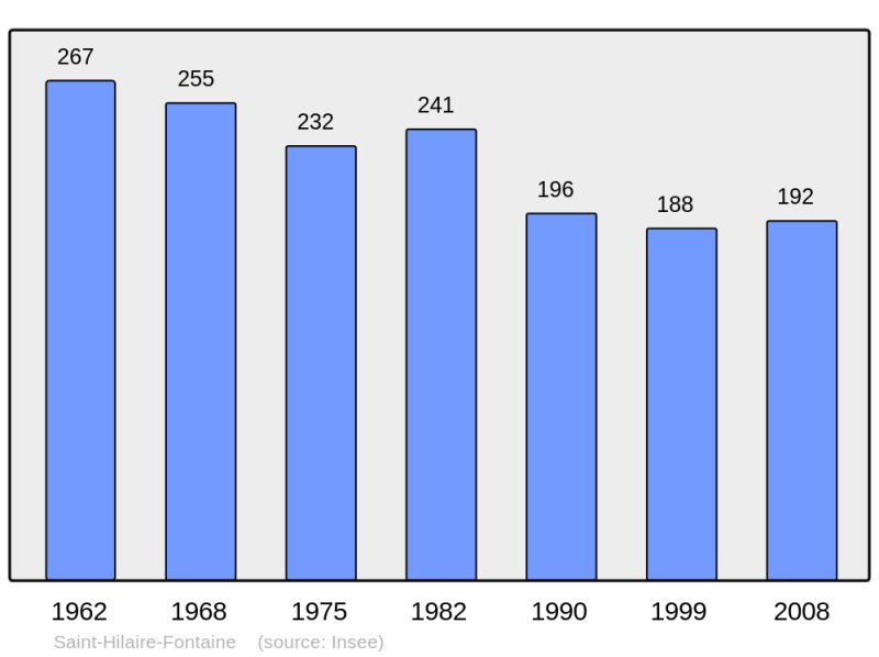 Soubor:Population - Municipality code 58245.png