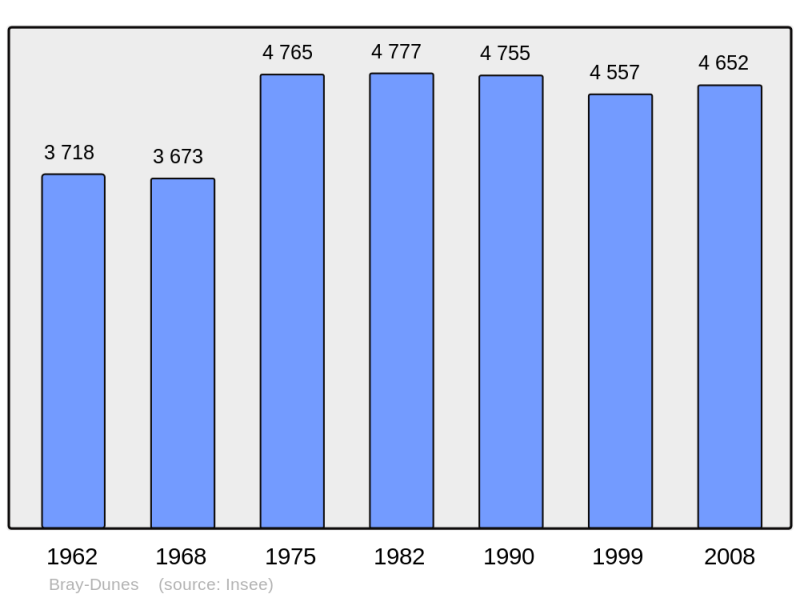 Soubor:Population - Municipality code 59107.png