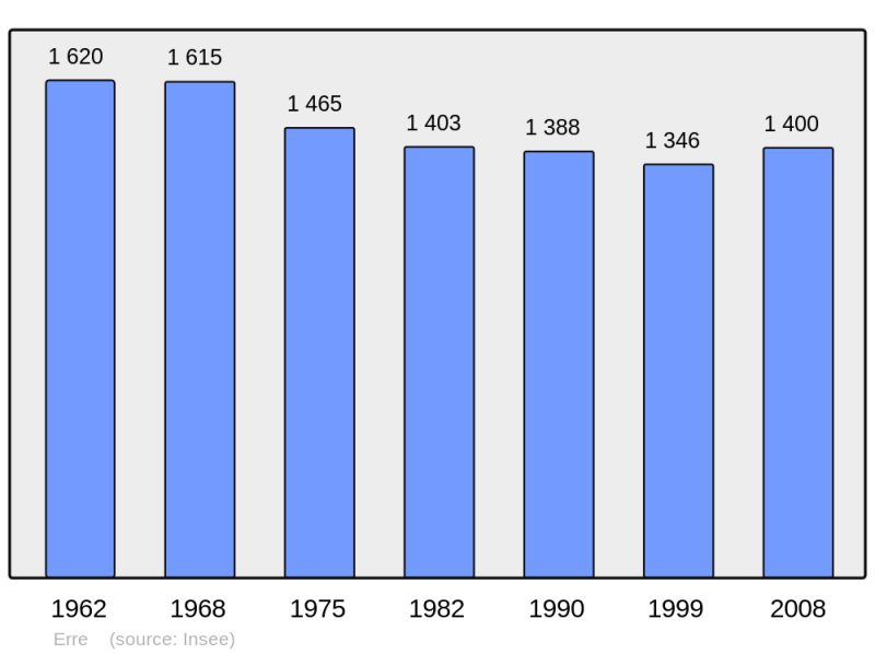 Soubor:Population - Municipality code 59203.png