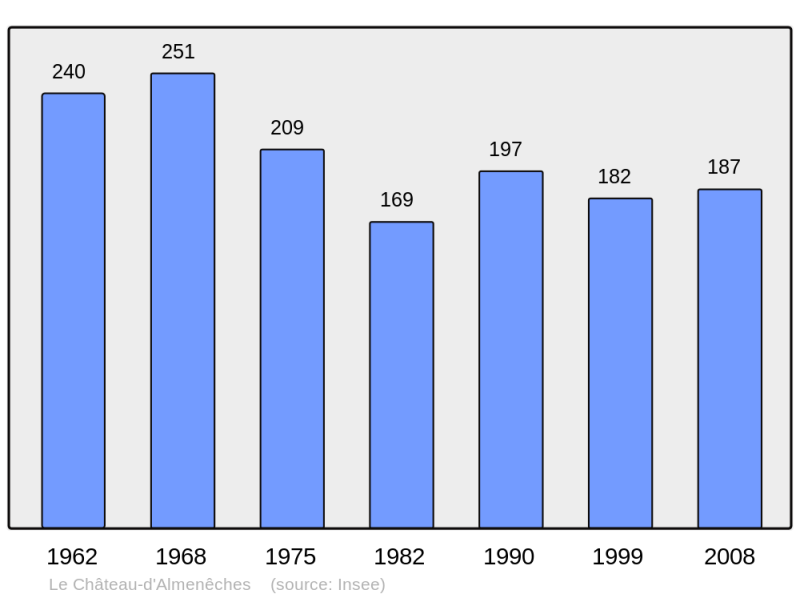 Soubor:Population - Municipality code 61101.png