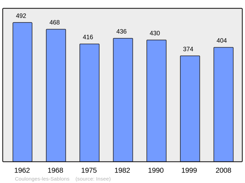 Soubor:Population - Municipality code 61125.png