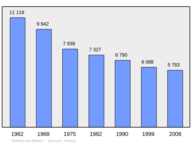 Soubor:Population - Municipality code 62555.png