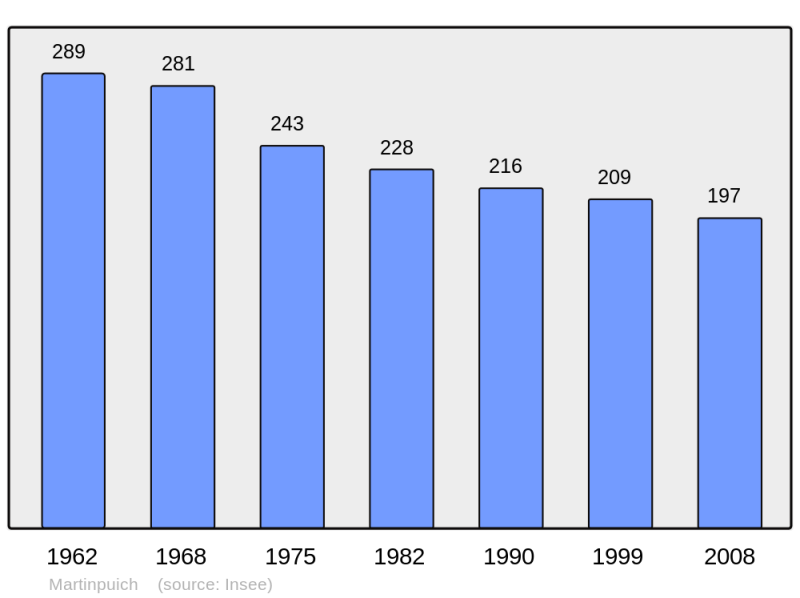 Soubor:Population - Municipality code 62561.png