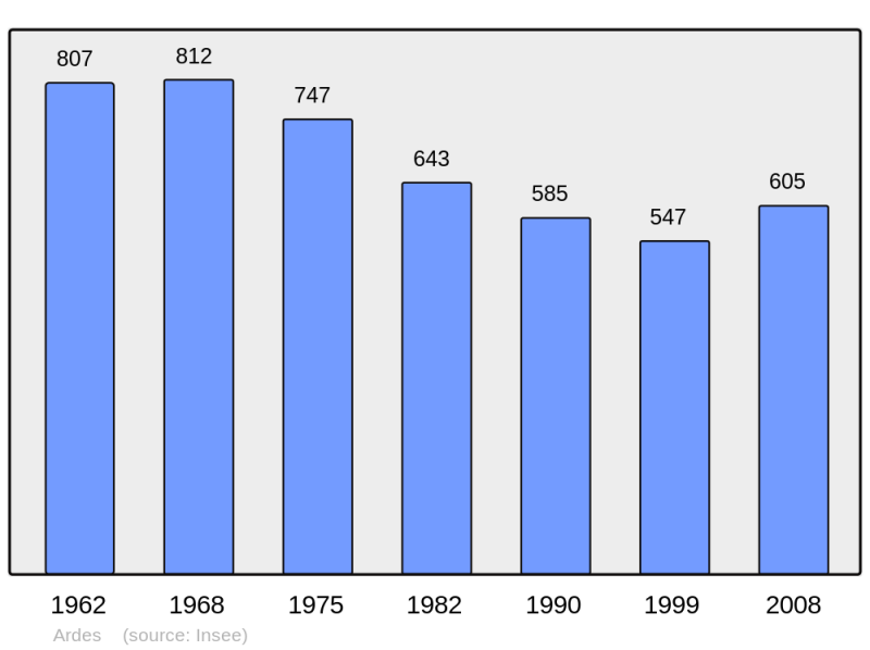 Soubor:Population - Municipality code 63009.png