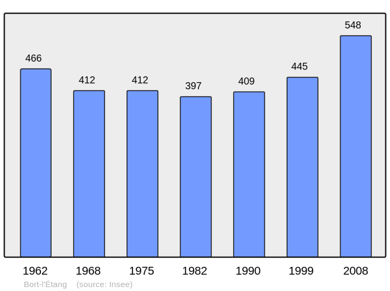 Soubor:Population - Municipality code 63045.png