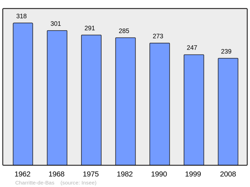 Soubor:Population - Municipality code 64187.png