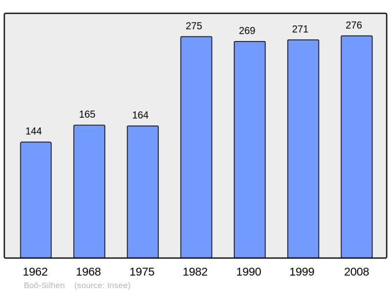 Soubor:Population - Municipality code 65098.png