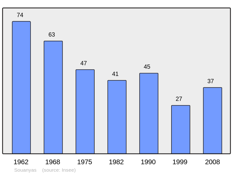Soubor:Population - Municipality code 66197.png