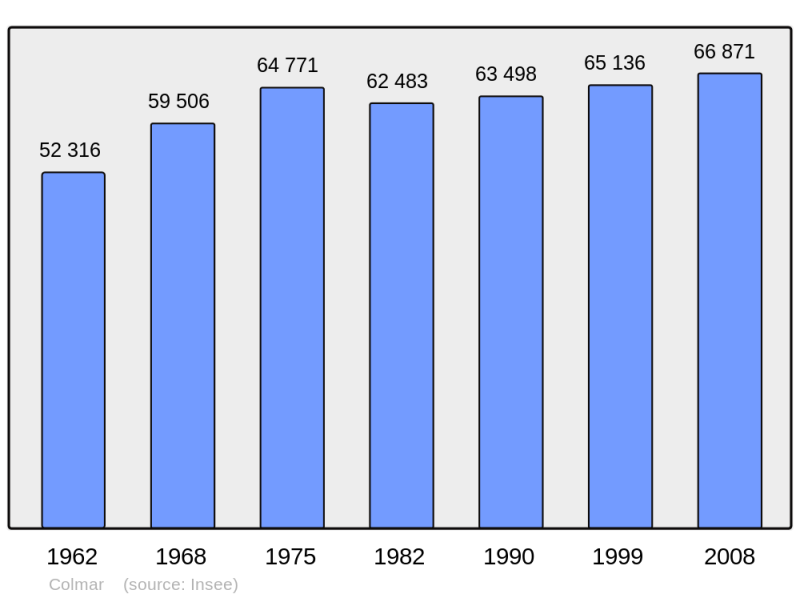 Soubor:Population - Municipality code 68066.png