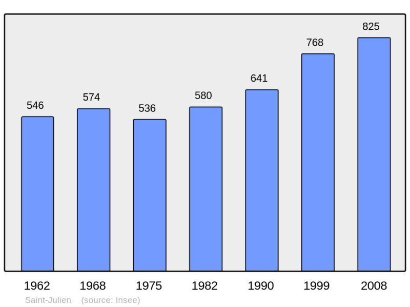 Soubor:Population - Municipality code 69215.png