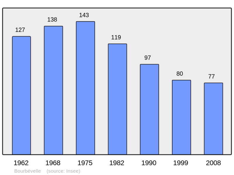 Soubor:Population - Municipality code 70086.png