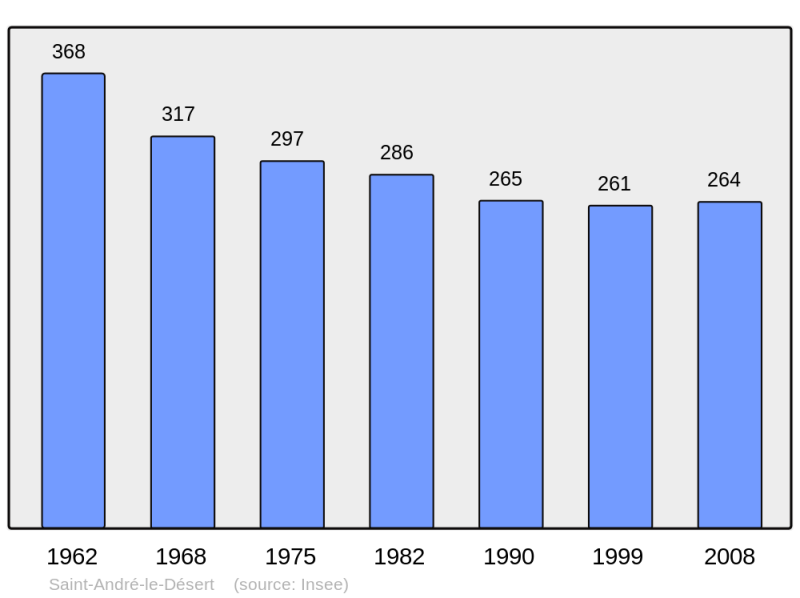 Soubor:Population - Municipality code 71387.png