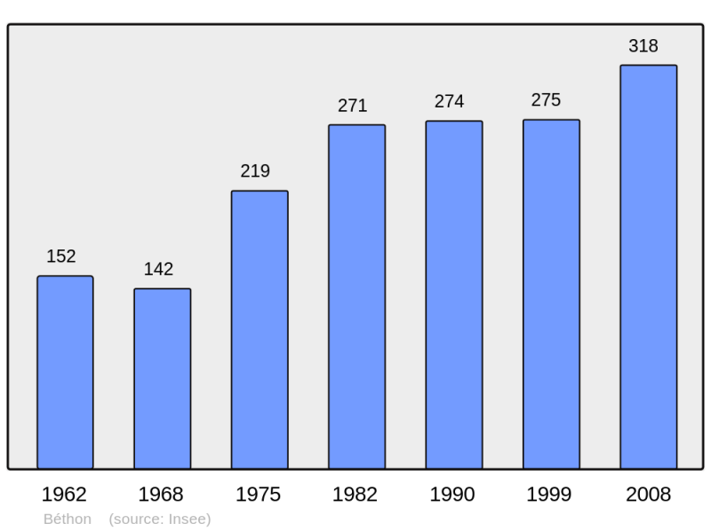 Soubor:Population - Municipality code 72036.png