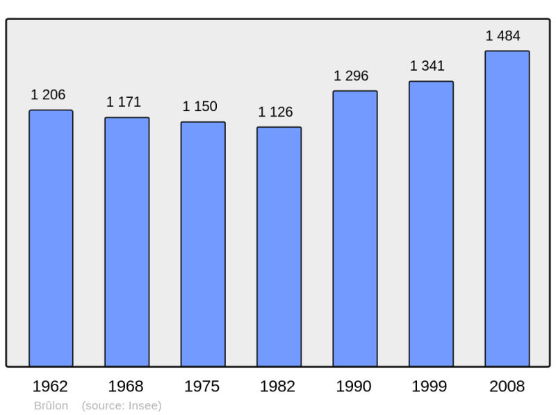 Soubor:Population - Municipality code 72050.png