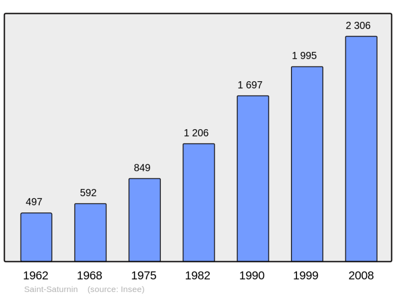 Soubor:Population - Municipality code 72320.png