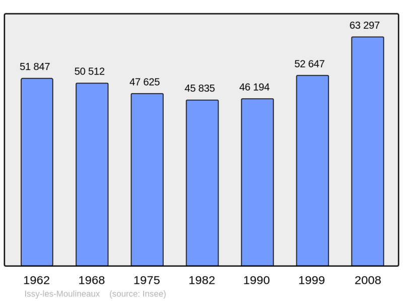 Soubor:Population - Municipality code 92040.png