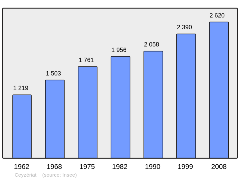Soubor:Population - Municipality code 01072.png
