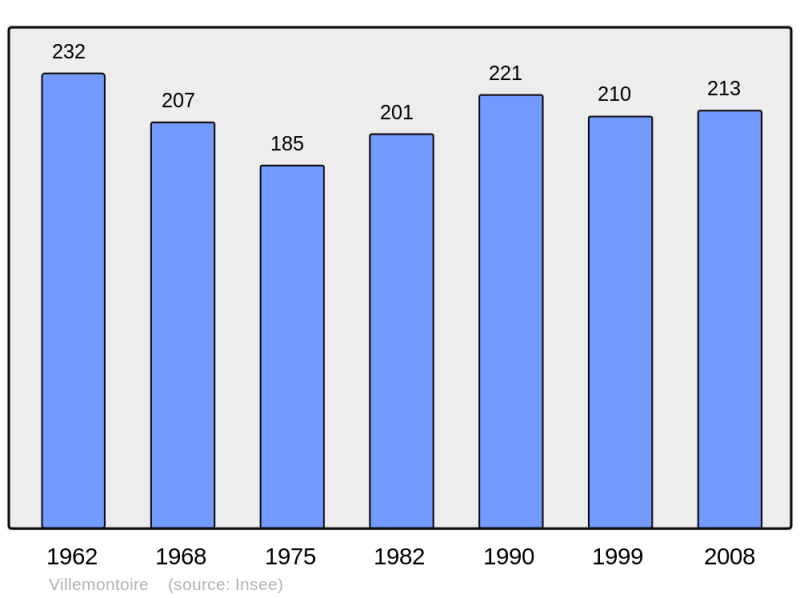 Soubor:Population - Municipality code 02804.png