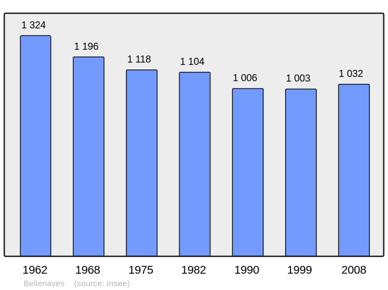 Soubor:Population - Municipality code 03022.png