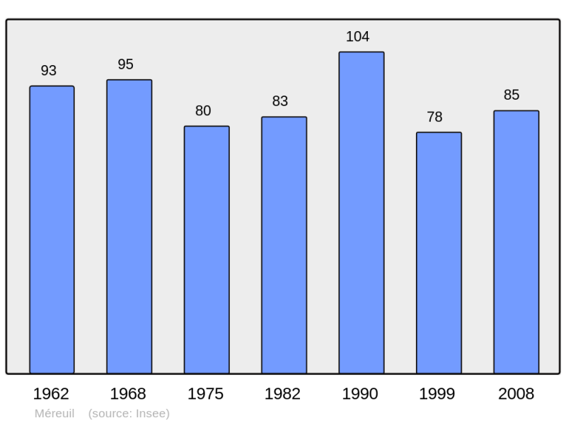 Soubor:Population - Municipality code 05076.png