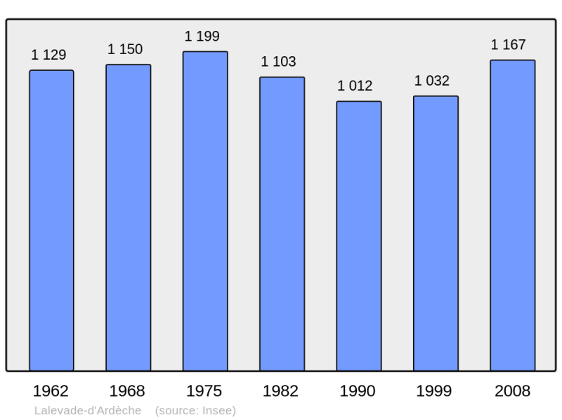 Soubor:Population - Municipality code 07127.png