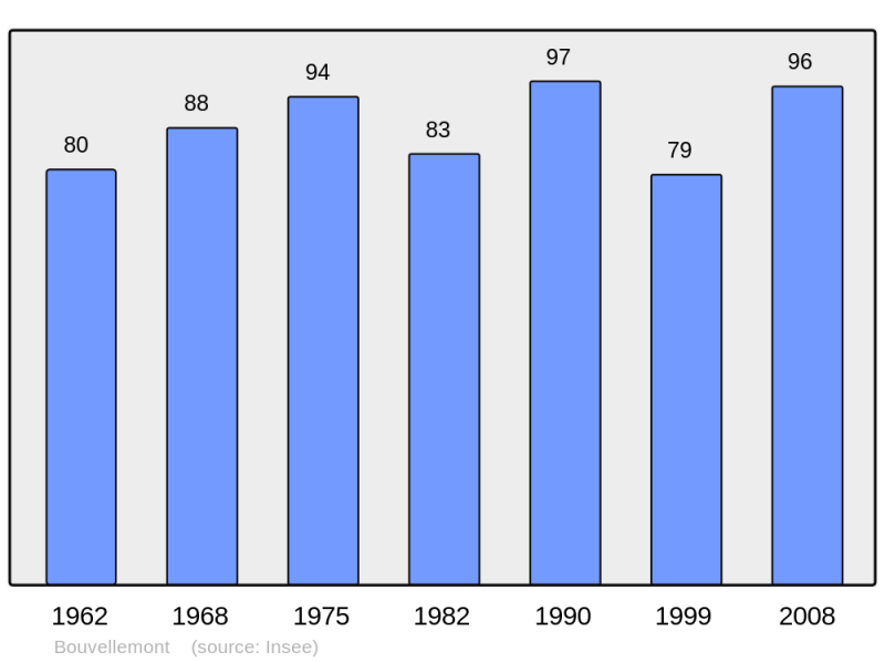 Soubor:Population - Municipality code 08080.png
