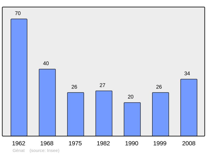 Soubor:Population - Municipality code 09133.png