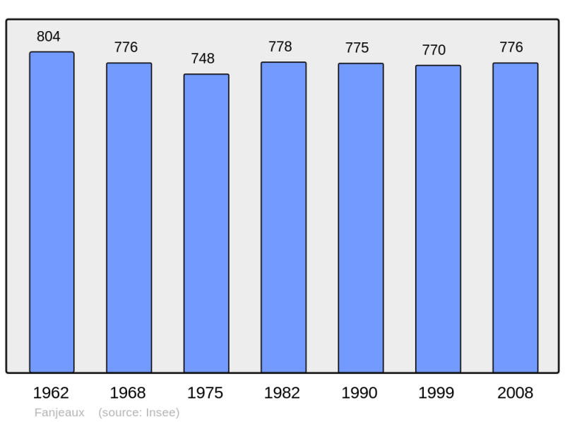 Soubor:Population - Municipality code 11136.png