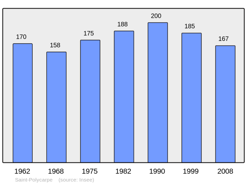 Soubor:Population - Municipality code 11364.png