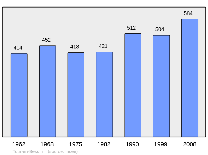 Soubor:Population - Municipality code 14700.png