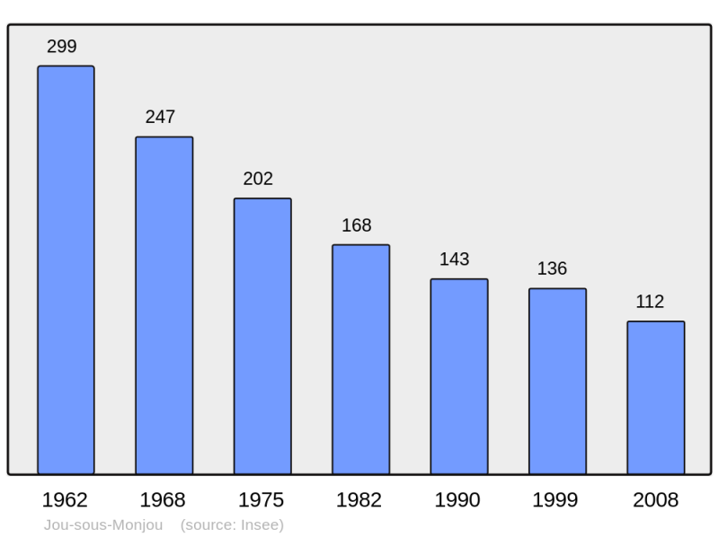 Soubor:Population - Municipality code 15081.png