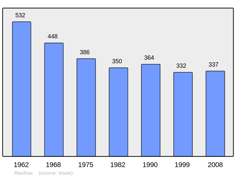 Soubor:Population - Municipality code 15159.png