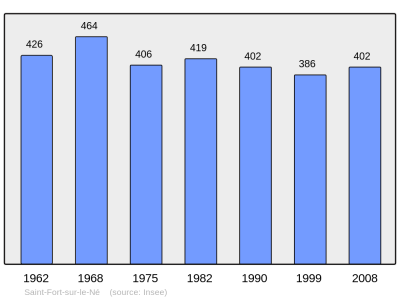 Soubor:Population - Municipality code 16316.png