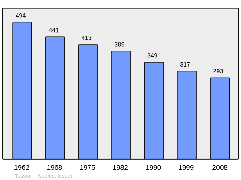 Soubor:Population - Municipality code 16390.png