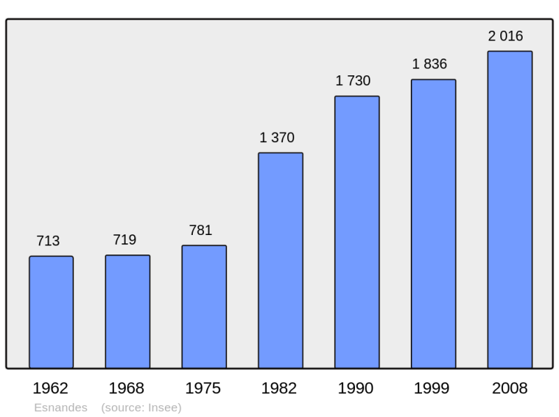 Soubor:Population - Municipality code 17153.png