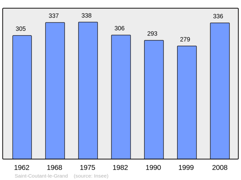 Soubor:Population - Municipality code 17320.png