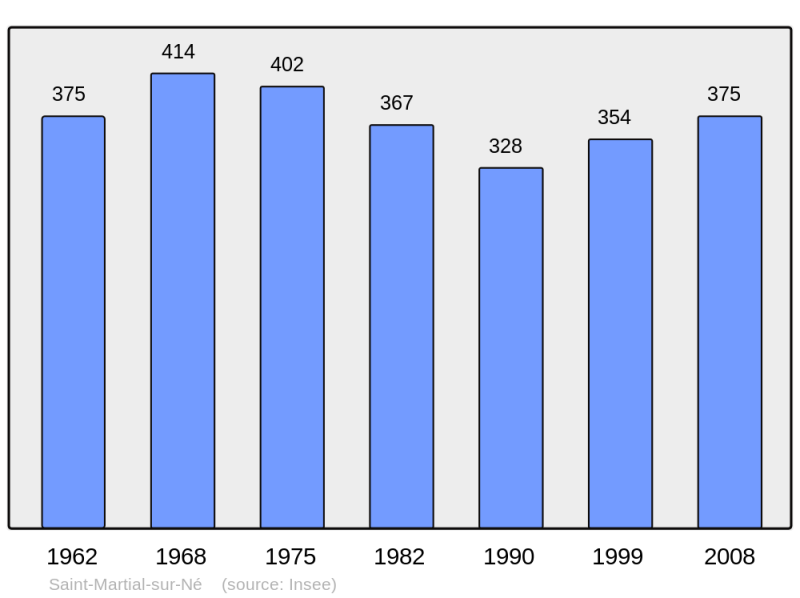 Soubor:Population - Municipality code 17364.png