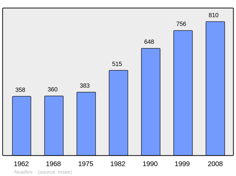 Soubor:Population - Municipality code 19151.png