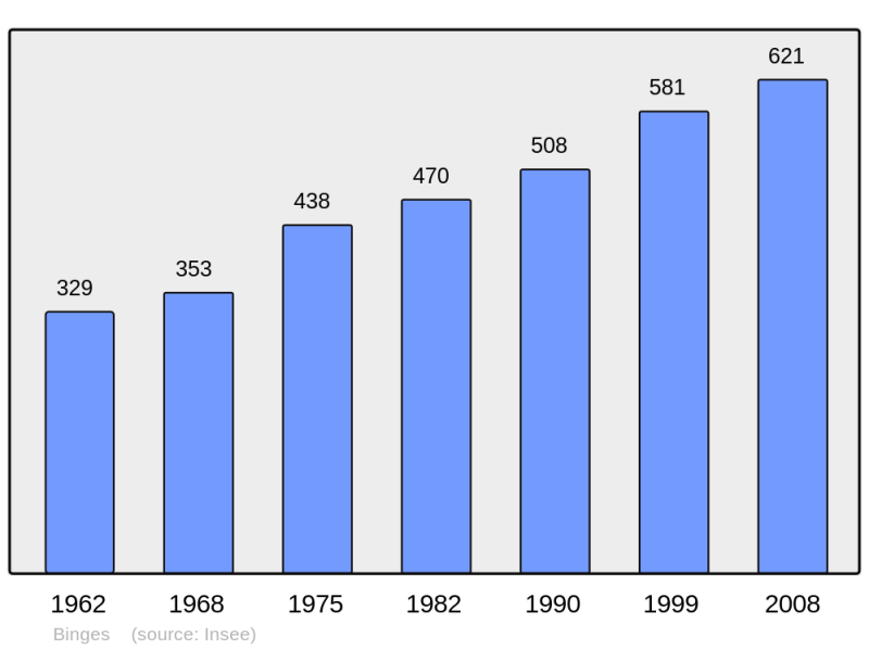 Soubor:Population - Municipality code 21076.png