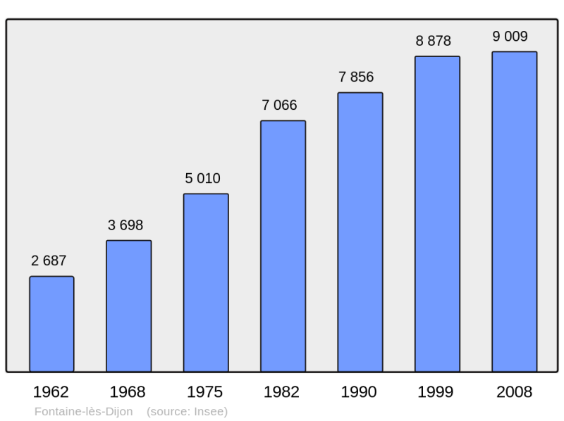 Soubor:Population - Municipality code 21278.png