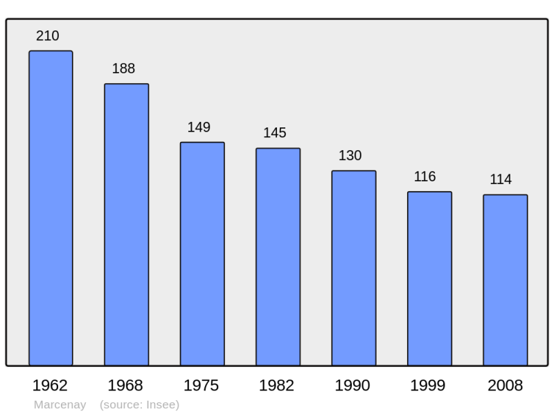 Soubor:Population - Municipality code 21378.png